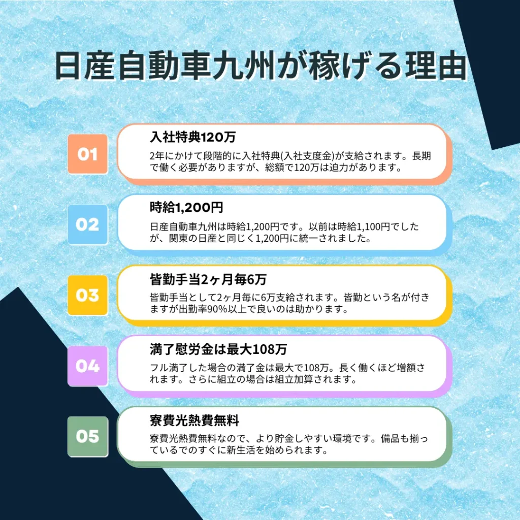 日産自動車九州期間工給料
